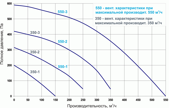 Вентиляционные характеристики Breezart 550 Lux S
